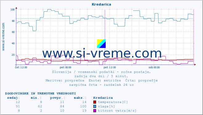 POVPREČJE :: Kredarica :: temperatura | vlaga | smer vetra | hitrost vetra | sunki vetra | tlak | padavine | temp. rosišča :: zadnja dva dni / 5 minut.