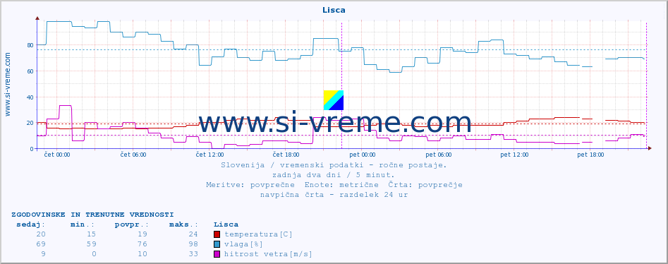 POVPREČJE :: Lisca :: temperatura | vlaga | smer vetra | hitrost vetra | sunki vetra | tlak | padavine | temp. rosišča :: zadnja dva dni / 5 minut.