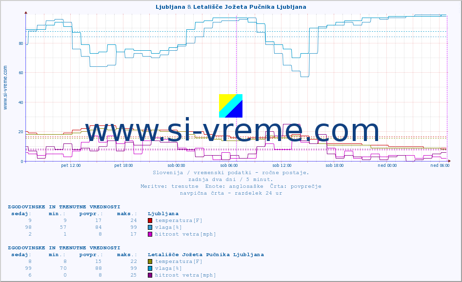 POVPREČJE :: Ljubljana & Letališče Jožeta Pučnika Ljubljana :: temperatura | vlaga | smer vetra | hitrost vetra | sunki vetra | tlak | padavine | temp. rosišča :: zadnja dva dni / 5 minut.