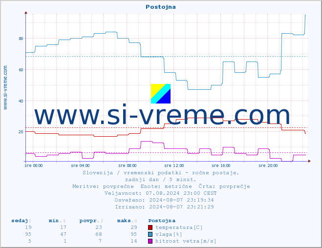 POVPREČJE :: Postojna :: temperatura | vlaga | smer vetra | hitrost vetra | sunki vetra | tlak | padavine | temp. rosišča :: zadnji dan / 5 minut.