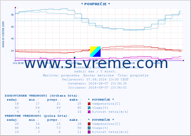 POVPREČJE :: * POVPREČJE * :: temperatura | vlaga | smer vetra | hitrost vetra | sunki vetra | tlak | padavine | temp. rosišča :: zadnji dan / 5 minut.