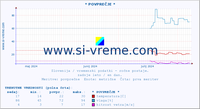 POVPREČJE :: * POVPREČJE * :: temperatura | vlaga | smer vetra | hitrost vetra | sunki vetra | tlak | padavine | temp. rosišča :: zadnje leto / en dan.