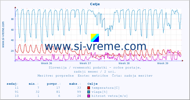 POVPREČJE :: Celje :: temperatura | vlaga | smer vetra | hitrost vetra | sunki vetra | tlak | padavine | temp. rosišča :: zadnji mesec / 2 uri.