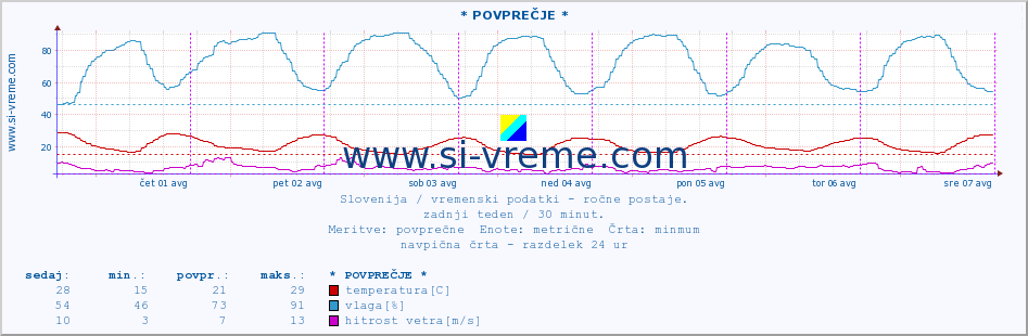 POVPREČJE :: * POVPREČJE * :: temperatura | vlaga | smer vetra | hitrost vetra | sunki vetra | tlak | padavine | temp. rosišča :: zadnji teden / 30 minut.