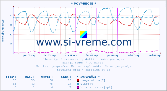 POVPREČJE :: * POVPREČJE * :: temperatura | vlaga | smer vetra | hitrost vetra | sunki vetra | tlak | padavine | temp. rosišča :: zadnji teden / 30 minut.