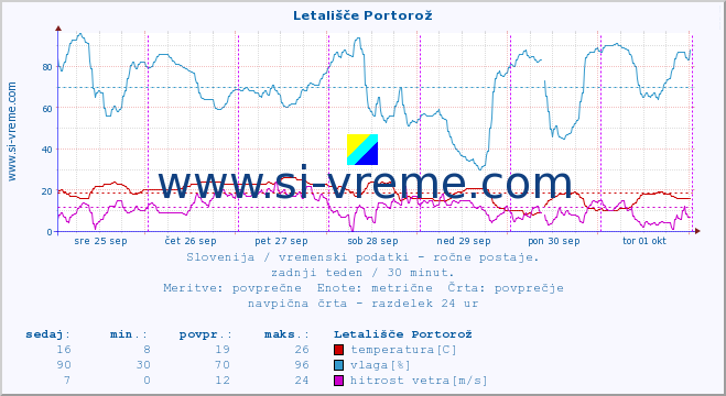 POVPREČJE :: Letališče Portorož :: temperatura | vlaga | smer vetra | hitrost vetra | sunki vetra | tlak | padavine | temp. rosišča :: zadnji teden / 30 minut.