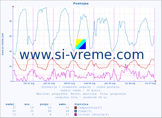 POVPREČJE :: Postojna :: temperatura | vlaga | smer vetra | hitrost vetra | sunki vetra | tlak | padavine | temp. rosišča :: zadnji teden / 30 minut.
