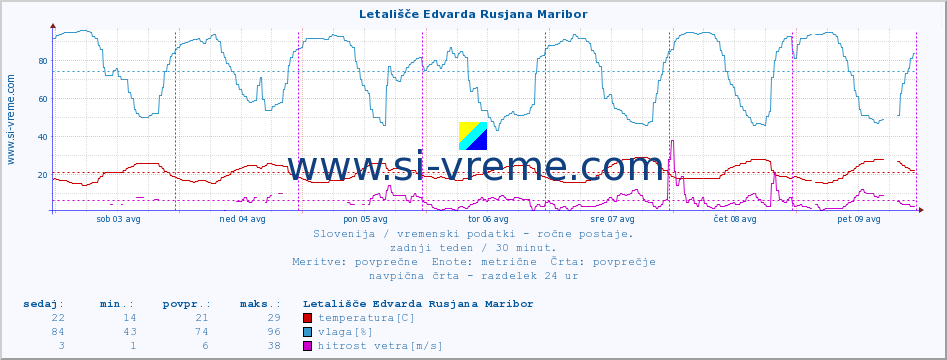 POVPREČJE :: Letališče Edvarda Rusjana Maribor :: temperatura | vlaga | smer vetra | hitrost vetra | sunki vetra | tlak | padavine | temp. rosišča :: zadnji teden / 30 minut.