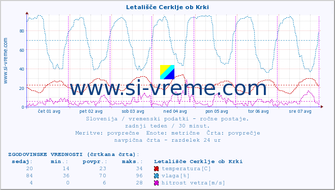 POVPREČJE :: Letališče Cerklje ob Krki :: temperatura | vlaga | smer vetra | hitrost vetra | sunki vetra | tlak | padavine | temp. rosišča :: zadnji teden / 30 minut.