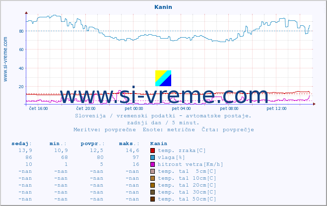 POVPREČJE :: Kanin :: temp. zraka | vlaga | smer vetra | hitrost vetra | sunki vetra | tlak | padavine | sonce | temp. tal  5cm | temp. tal 10cm | temp. tal 20cm | temp. tal 30cm | temp. tal 50cm :: zadnji dan / 5 minut.