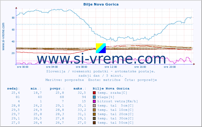 POVPREČJE :: Bilje Nova Gorica :: temp. zraka | vlaga | smer vetra | hitrost vetra | sunki vetra | tlak | padavine | sonce | temp. tal  5cm | temp. tal 10cm | temp. tal 20cm | temp. tal 30cm | temp. tal 50cm :: zadnji dan / 5 minut.