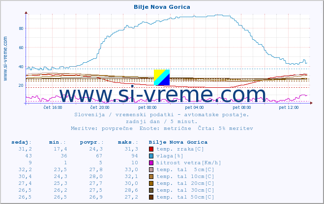 POVPREČJE :: Bilje Nova Gorica :: temp. zraka | vlaga | smer vetra | hitrost vetra | sunki vetra | tlak | padavine | sonce | temp. tal  5cm | temp. tal 10cm | temp. tal 20cm | temp. tal 30cm | temp. tal 50cm :: zadnji dan / 5 minut.