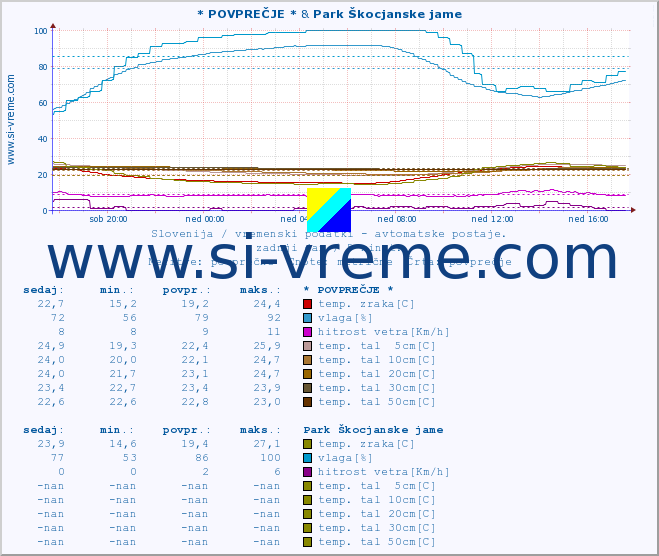 POVPREČJE :: * POVPREČJE * & Park Škocjanske jame :: temp. zraka | vlaga | smer vetra | hitrost vetra | sunki vetra | tlak | padavine | sonce | temp. tal  5cm | temp. tal 10cm | temp. tal 20cm | temp. tal 30cm | temp. tal 50cm :: zadnji dan / 5 minut.