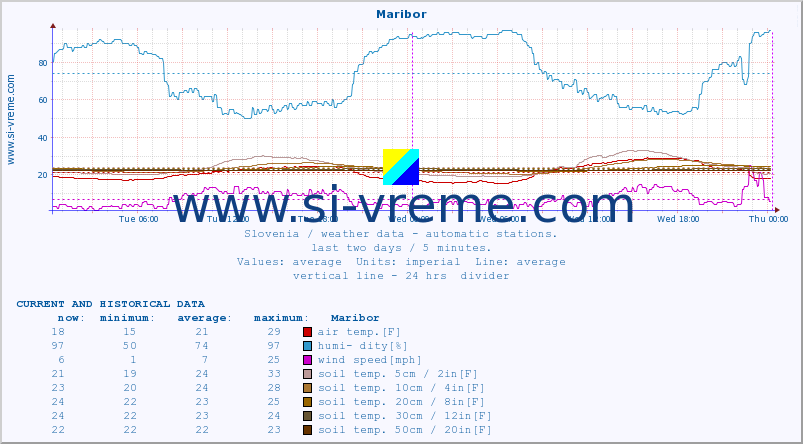  :: Maribor :: air temp. | humi- dity | wind dir. | wind speed | wind gusts | air pressure | precipi- tation | sun strength | soil temp. 5cm / 2in | soil temp. 10cm / 4in | soil temp. 20cm / 8in | soil temp. 30cm / 12in | soil temp. 50cm / 20in :: last two days / 5 minutes.