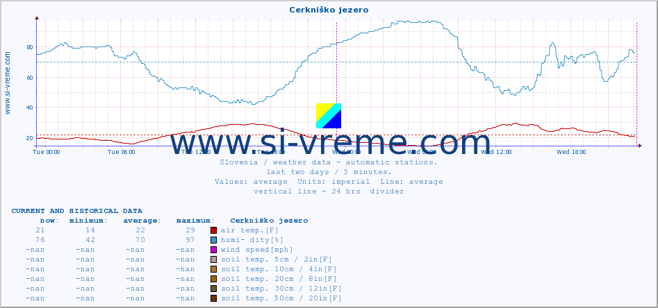  :: Cerkniško jezero :: air temp. | humi- dity | wind dir. | wind speed | wind gusts | air pressure | precipi- tation | sun strength | soil temp. 5cm / 2in | soil temp. 10cm / 4in | soil temp. 20cm / 8in | soil temp. 30cm / 12in | soil temp. 50cm / 20in :: last two days / 5 minutes.