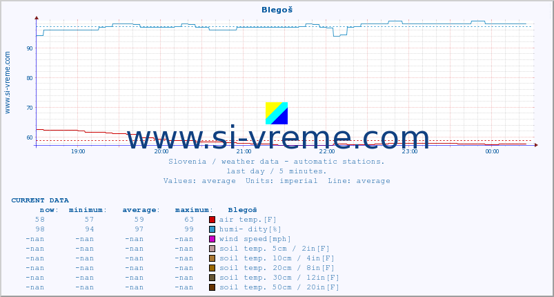  :: Blegoš :: air temp. | humi- dity | wind dir. | wind speed | wind gusts | air pressure | precipi- tation | sun strength | soil temp. 5cm / 2in | soil temp. 10cm / 4in | soil temp. 20cm / 8in | soil temp. 30cm / 12in | soil temp. 50cm / 20in :: last day / 5 minutes.