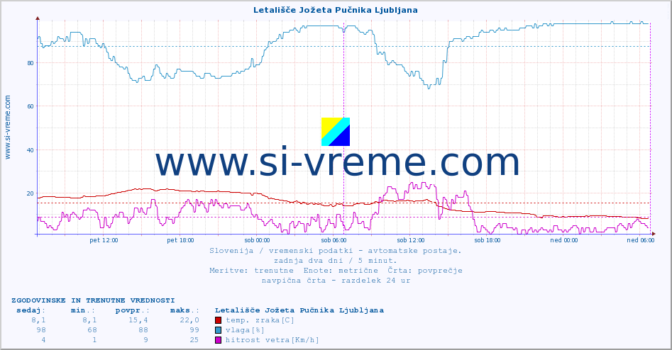 POVPREČJE :: Letališče Jožeta Pučnika Ljubljana :: temp. zraka | vlaga | smer vetra | hitrost vetra | sunki vetra | tlak | padavine | sonce | temp. tal  5cm | temp. tal 10cm | temp. tal 20cm | temp. tal 30cm | temp. tal 50cm :: zadnja dva dni / 5 minut.