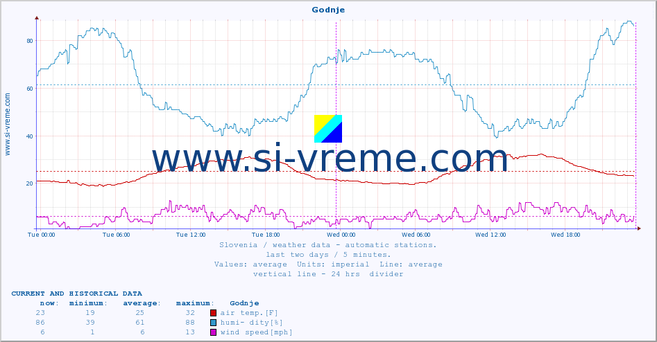  :: Godnje :: air temp. | humi- dity | wind dir. | wind speed | wind gusts | air pressure | precipi- tation | sun strength | soil temp. 5cm / 2in | soil temp. 10cm / 4in | soil temp. 20cm / 8in | soil temp. 30cm / 12in | soil temp. 50cm / 20in :: last two days / 5 minutes.