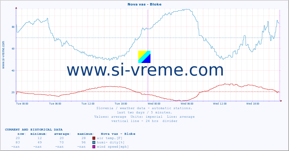  :: Nova vas - Bloke :: air temp. | humi- dity | wind dir. | wind speed | wind gusts | air pressure | precipi- tation | sun strength | soil temp. 5cm / 2in | soil temp. 10cm / 4in | soil temp. 20cm / 8in | soil temp. 30cm / 12in | soil temp. 50cm / 20in :: last two days / 5 minutes.