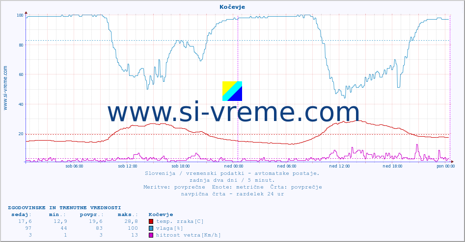 POVPREČJE :: Kočevje :: temp. zraka | vlaga | smer vetra | hitrost vetra | sunki vetra | tlak | padavine | sonce | temp. tal  5cm | temp. tal 10cm | temp. tal 20cm | temp. tal 30cm | temp. tal 50cm :: zadnja dva dni / 5 minut.
