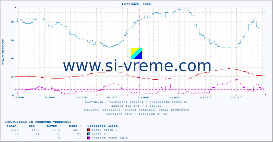 POVPREČJE :: Letališče Lesce :: temp. zraka | vlaga | smer vetra | hitrost vetra | sunki vetra | tlak | padavine | sonce | temp. tal  5cm | temp. tal 10cm | temp. tal 20cm | temp. tal 30cm | temp. tal 50cm :: zadnja dva dni / 5 minut.