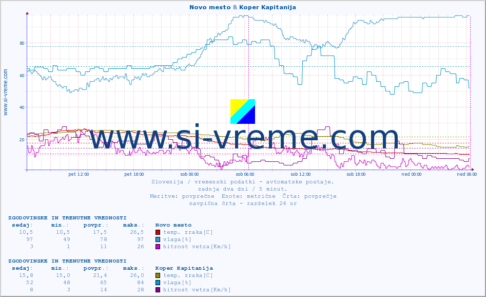 POVPREČJE :: Novo mesto & Koper Kapitanija :: temp. zraka | vlaga | smer vetra | hitrost vetra | sunki vetra | tlak | padavine | sonce | temp. tal  5cm | temp. tal 10cm | temp. tal 20cm | temp. tal 30cm | temp. tal 50cm :: zadnja dva dni / 5 minut.