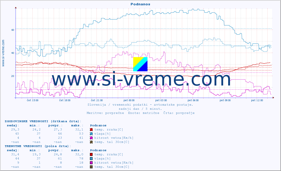 POVPREČJE :: Podnanos :: temp. zraka | vlaga | smer vetra | hitrost vetra | sunki vetra | tlak | padavine | sonce | temp. tal  5cm | temp. tal 10cm | temp. tal 20cm | temp. tal 30cm | temp. tal 50cm :: zadnji dan / 5 minut.