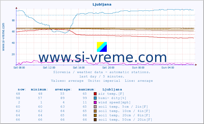  :: Ljubljana :: air temp. | humi- dity | wind dir. | wind speed | wind gusts | air pressure | precipi- tation | sun strength | soil temp. 5cm / 2in | soil temp. 10cm / 4in | soil temp. 20cm / 8in | soil temp. 30cm / 12in | soil temp. 50cm / 20in :: last day / 5 minutes.