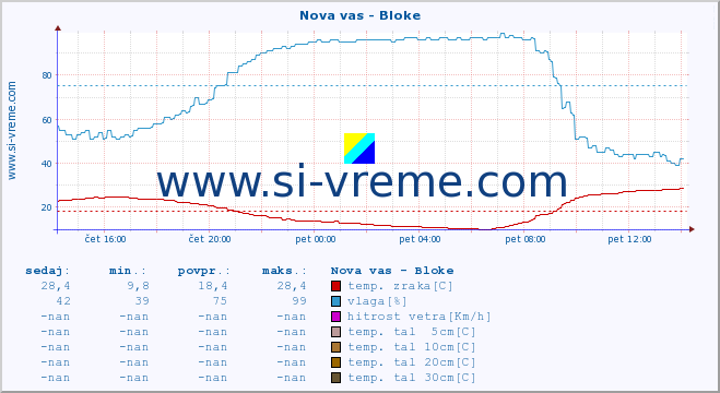 POVPREČJE :: Nova vas - Bloke :: temp. zraka | vlaga | smer vetra | hitrost vetra | sunki vetra | tlak | padavine | sonce | temp. tal  5cm | temp. tal 10cm | temp. tal 20cm | temp. tal 30cm | temp. tal 50cm :: zadnji dan / 5 minut.