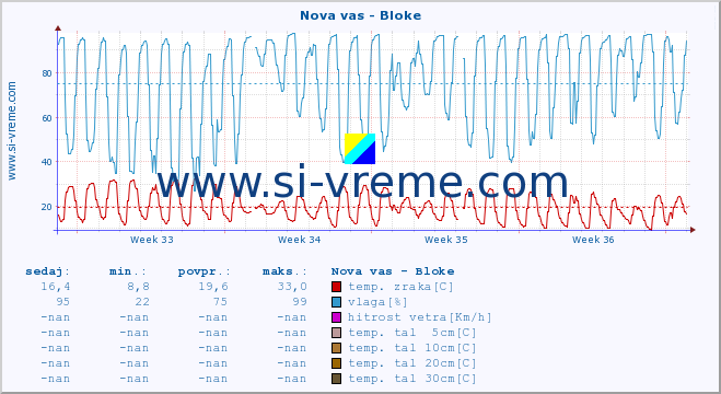 POVPREČJE :: Nova vas - Bloke :: temp. zraka | vlaga | smer vetra | hitrost vetra | sunki vetra | tlak | padavine | sonce | temp. tal  5cm | temp. tal 10cm | temp. tal 20cm | temp. tal 30cm | temp. tal 50cm :: zadnji mesec / 2 uri.