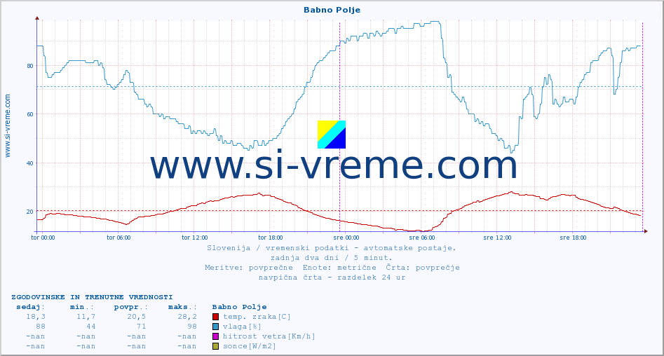 POVPREČJE :: Babno Polje :: temp. zraka | vlaga | smer vetra | hitrost vetra | sunki vetra | tlak | padavine | sonce | temp. tal  5cm | temp. tal 10cm | temp. tal 20cm | temp. tal 30cm | temp. tal 50cm :: zadnja dva dni / 5 minut.