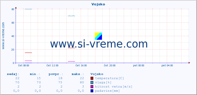 POVPREČJE :: Vojsko :: temperatura | vlaga | smer vetra | hitrost vetra | sunki vetra | tlak | padavine | temp. rosišča :: zadnji dan / 5 minut.