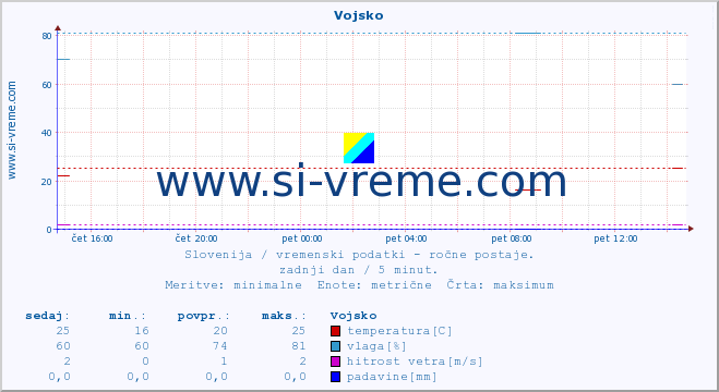 POVPREČJE :: Vojsko :: temperatura | vlaga | smer vetra | hitrost vetra | sunki vetra | tlak | padavine | temp. rosišča :: zadnji dan / 5 minut.