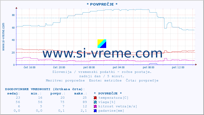 POVPREČJE :: * POVPREČJE * :: temperatura | vlaga | smer vetra | hitrost vetra | sunki vetra | tlak | padavine | temp. rosišča :: zadnji dan / 5 minut.