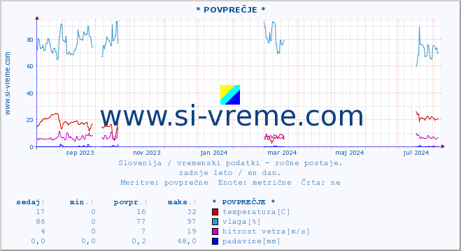 POVPREČJE :: * POVPREČJE * :: temperatura | vlaga | smer vetra | hitrost vetra | sunki vetra | tlak | padavine | temp. rosišča :: zadnje leto / en dan.