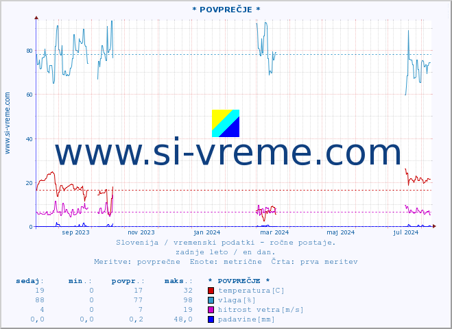 POVPREČJE :: * POVPREČJE * :: temperatura | vlaga | smer vetra | hitrost vetra | sunki vetra | tlak | padavine | temp. rosišča :: zadnje leto / en dan.