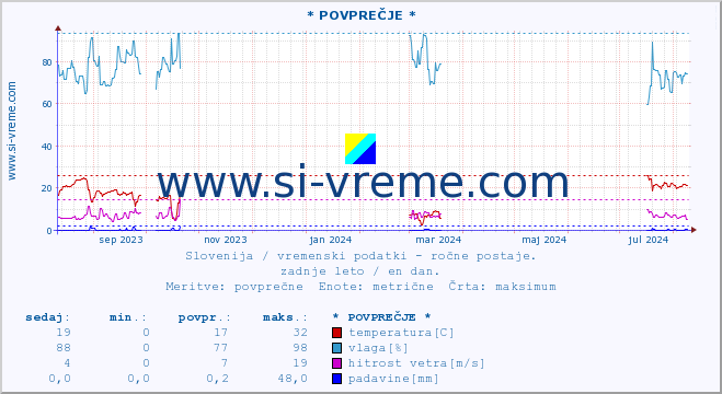 POVPREČJE :: * POVPREČJE * :: temperatura | vlaga | smer vetra | hitrost vetra | sunki vetra | tlak | padavine | temp. rosišča :: zadnje leto / en dan.