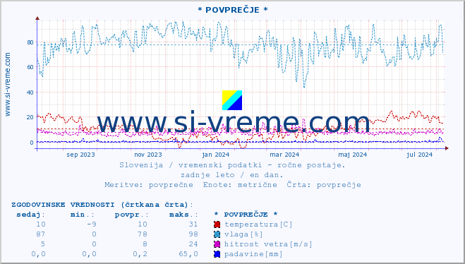 POVPREČJE :: * POVPREČJE * :: temperatura | vlaga | smer vetra | hitrost vetra | sunki vetra | tlak | padavine | temp. rosišča :: zadnje leto / en dan.