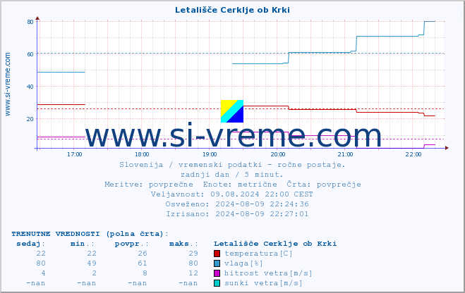 POVPREČJE :: Letališče Cerklje ob Krki :: temperatura | vlaga | smer vetra | hitrost vetra | sunki vetra | tlak | padavine | temp. rosišča :: zadnji dan / 5 minut.