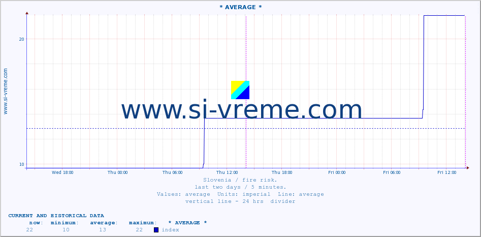  :: * AVERAGE * :: level | index :: last two days / 5 minutes.