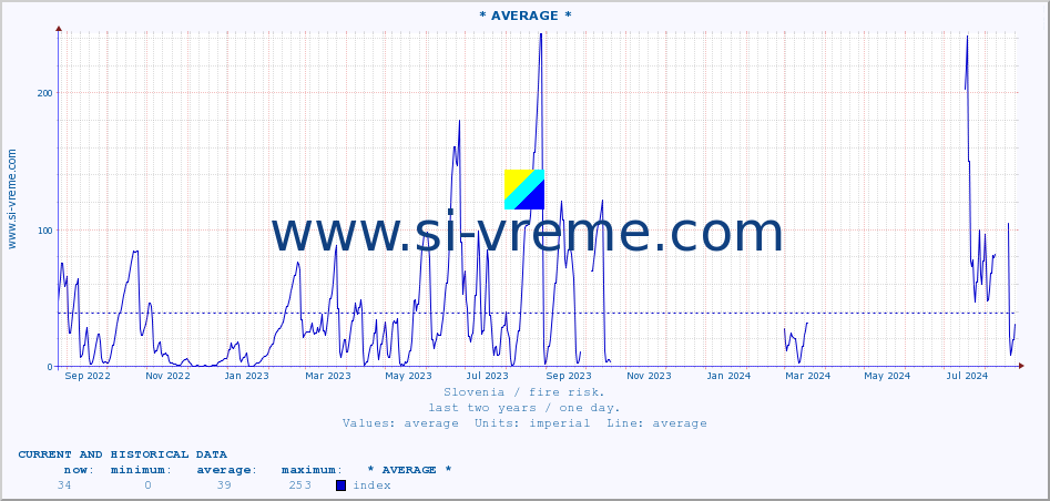  :: * AVERAGE * :: level | index :: last two years / one day.