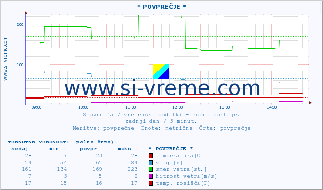 POVPREČJE :: * POVPREČJE * :: temperatura | vlaga | smer vetra | hitrost vetra | sunki vetra | tlak | padavine | temp. rosišča :: zadnji dan / 5 minut.