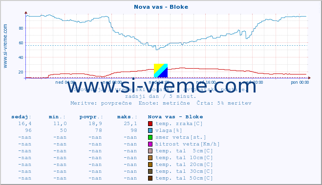 POVPREČJE :: Nova vas - Bloke :: temp. zraka | vlaga | smer vetra | hitrost vetra | sunki vetra | tlak | padavine | sonce | temp. tal  5cm | temp. tal 10cm | temp. tal 20cm | temp. tal 30cm | temp. tal 50cm :: zadnji dan / 5 minut.