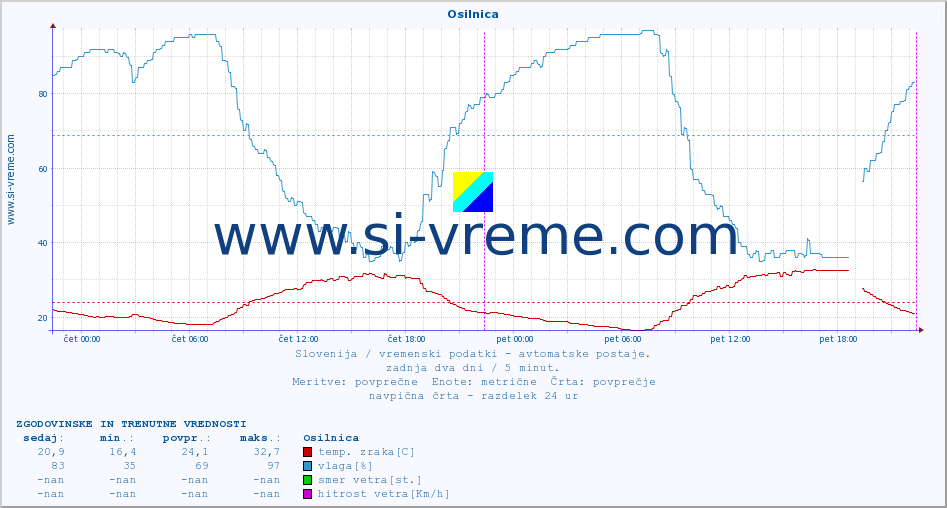 POVPREČJE :: Osilnica :: temp. zraka | vlaga | smer vetra | hitrost vetra | sunki vetra | tlak | padavine | sonce | temp. tal  5cm | temp. tal 10cm | temp. tal 20cm | temp. tal 30cm | temp. tal 50cm :: zadnja dva dni / 5 minut.