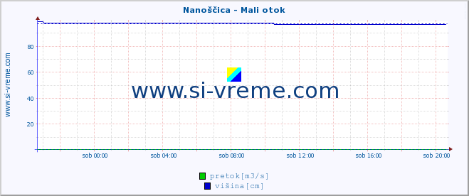 POVPREČJE :: Nanoščica - Mali otok :: temperatura | pretok | višina :: zadnji dan / 5 minut.