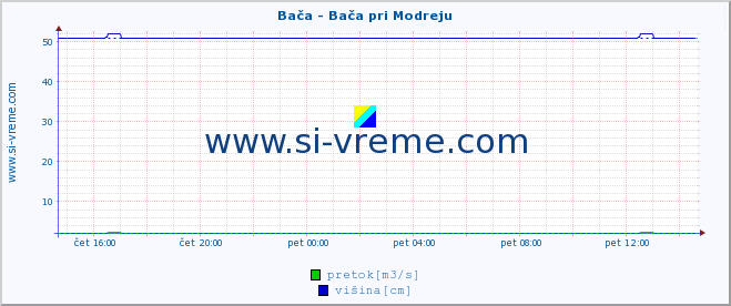 POVPREČJE :: Bača - Bača pri Modreju :: temperatura | pretok | višina :: zadnji dan / 5 minut.