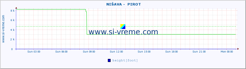  ::  NIŠAVA -  PIROT :: height |  |  :: last day / 5 minutes.