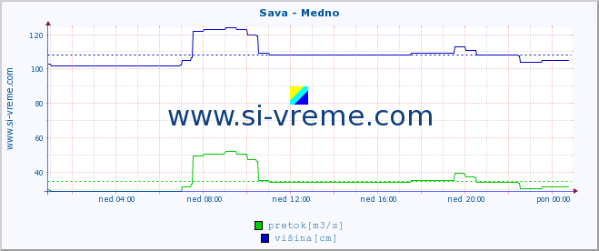 POVPREČJE :: Sava - Medno :: temperatura | pretok | višina :: zadnji dan / 5 minut.