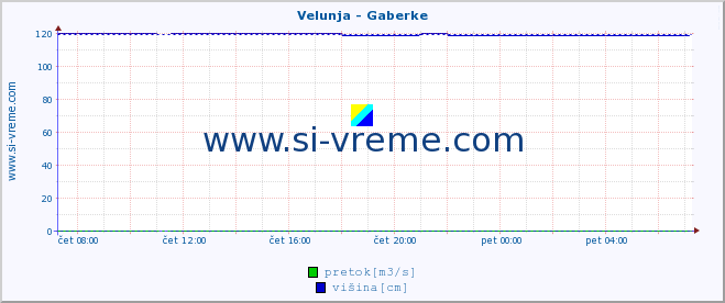 POVPREČJE :: Velunja - Gaberke :: temperatura | pretok | višina :: zadnji dan / 5 minut.