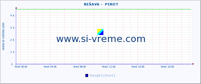  ::  NIŠAVA -  PIROT :: height |  |  :: last day / 5 minutes.